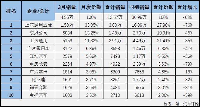 受新冠疫情影响，2020年一季度，我国汽车市场遭遇三连降。乘用车市场没有一个细分市场能幸免于难，所有细分市场在一季度的命运都是“连降”。第一汽车评论最新获悉，2020年3月份，我国乘用车市场销售104.27万辆，同比下降48%，比2019年3月份少销售近百万辆。这其中3月份，多功能车（MPV，下同）销售4.55万辆，占3月份整个乘用车市场4.37%的份额。