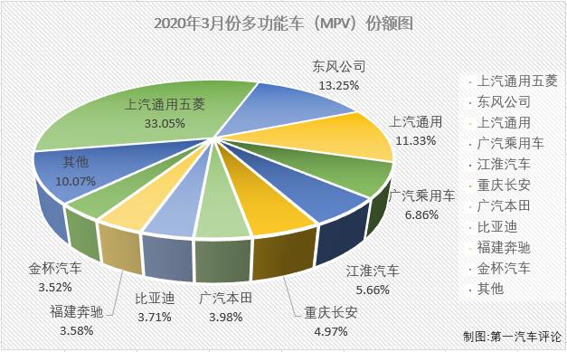 受新冠疫情影响，2020年一季度，我国汽车市场遭遇三连降。乘用车市场没有一个细分市场能幸免于难，所有细分市场在一季度的命运都是“连降”。第一汽车评论最新获悉，2020年3月份，我国乘用车市场销售104.27万辆，同比下降48%，比2019年3月份少销售近百万辆。这其中3月份，多功能车（MPV，下同）销售4.55万辆，占3月份整个乘用车市场4.37%的份额。