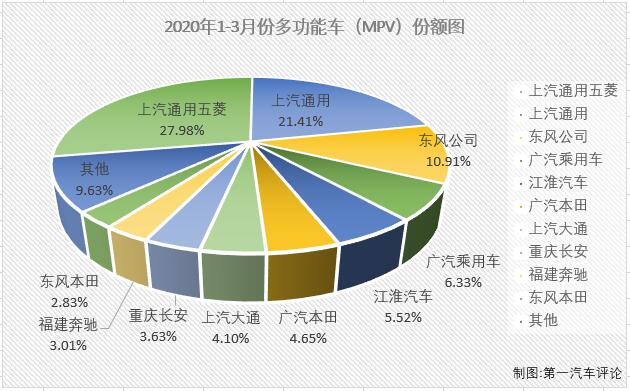 受新冠疫情影响，2020年一季度，我国汽车市场遭遇三连降。乘用车市场没有一个细分市场能幸免于难，所有细分市场在一季度的命运都是“连降”。第一汽车评论最新获悉，2020年3月份，我国乘用车市场销售104.27万辆，同比下降48%，比2019年3月份少销售近百万辆。这其中3月份，多功能车（MPV，下同）销售4.55万辆，占3月份整个乘用车市场4.37%的份额。