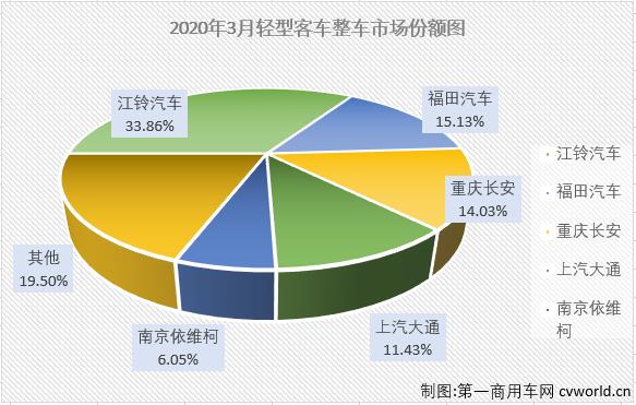 2020年前两月，
市场大、中、轻客三个细分市场遭遇“全军覆没”，其中轻客市场连续两月表现优于
市场整体的表现。3月份，
市场继续遭遇“全军覆没”，轻客市场的表现如何呢？