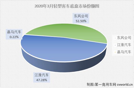 2020年前两月，
市场大、中、轻客三个细分市场遭遇“全军覆没”，其中轻客市场连续两月表现优于
市场整体的表现。3月份，
市场继续遭遇“全军覆没”，轻客市场的表现如何呢？