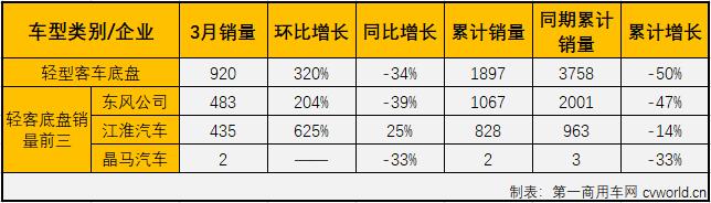 2020年前两月，
市场大、中、轻客三个细分市场遭遇“全军覆没”，其中轻客市场连续两月表现优于
市场整体的表现。3月份，
市场继续遭遇“全军覆没”，轻客市场的表现如何呢？