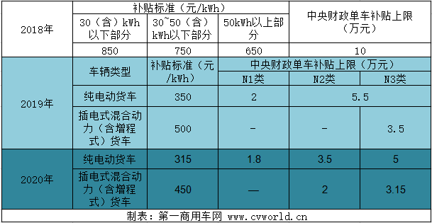 【
 原创】2020版新能源汽车补贴政策终于尘埃落定。