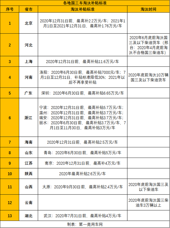 随着时间的推进，目前各地的国三及以下柴油货车的淘汰已经进入最后冲刺阶段。近日，为了加快推进国三及以下柴油货车的淘汰，北京、河北等多地出台了国三车限行及淘汰补贴新政。其中，前不久刚发文的邢台市又提出了新的要求，4月底前就要淘汰所有不合格国三及以下柴油货车，一下把截止时间提前了两个月！