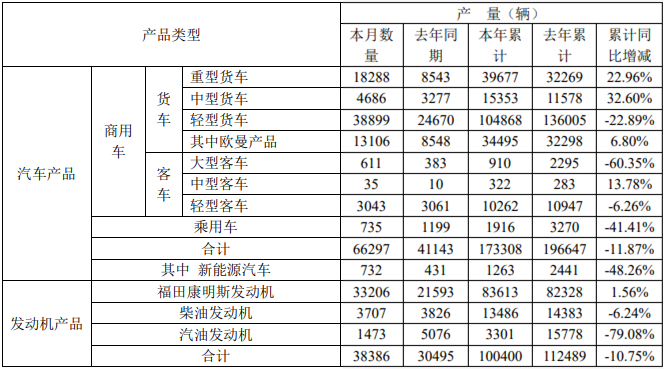 5月6日，福田汽车公布了2020年4月的产销
。4月份，福田销售各类汽车（含商用车和乘用车）70007辆，同比增长35.24%；生产各类汽车66297辆，同比增长61.14%。1-4月，福田累计销售各类汽车188043辆，同比增长2.84%；累计生产各类汽车173308辆，同比下降11.87%。