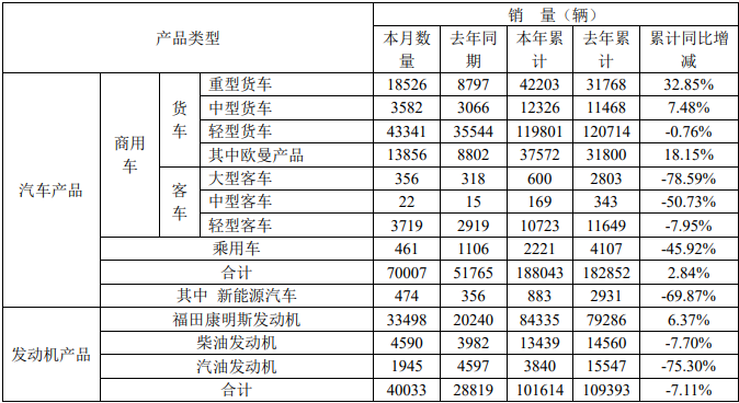 5月6日，福田汽车公布了2020年4月的产销
。4月份，福田销售各类汽车（含商用车和乘用车）70007辆，同比增长35.24%；生产各类汽车66297辆，同比增长61.14%。1-4月，福田累计销售各类汽车188043辆，同比增长2.84%；累计生产各类汽车173308辆，同比下降11.87%。