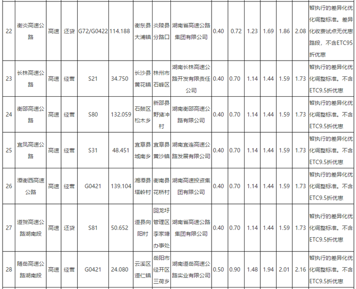 针对部分货车司机反映货车由计重收费改为按车（轴）型收费后，高速公路通行费上涨的情况，湖南省按照国家部委要求，以2018年和2019年高速公路实际交通量和车货平均总质量为依据，重新制定调整了二、三、四、五、六型货车的收费标准。