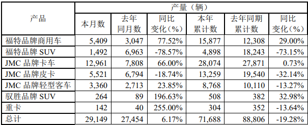 5月7日，江铃汽车股份有限公司发布2020年4月产销披露公告。公告显示，2020年4月，江铃销售各类汽车28028辆，同比增长7.75%；2020年1-4月，江铃累计销售各类汽车72993辆，同比下降19.89%。