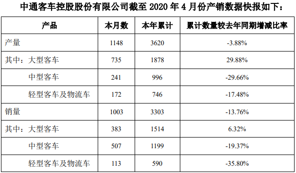 5月7日，中通
控股股份有限公司发布2020年4月份产销
自愿性信息披露公告。公告显示，2020年4月，中通
销售各类车型1003辆，同比增长2.98%；生产各类车型1148辆，同比增长12.88%。1-4月，中通
累计销售各类车型3303辆，同比下降13.76%；生产各类车型3620辆，同比下降3.88%。