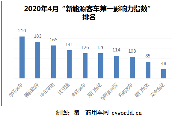 2020年4月国内10家新能源
品牌新闻传播整体点评：在2020年4月（2020年3月30日-2020年5月3日）的五周内，国内10家主流新能源
品牌的“第一影响力指数”总得分为1306分