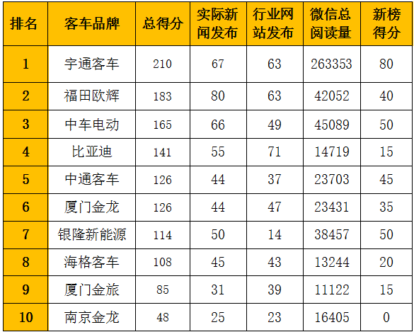 2020年4月国内10家新能源
品牌新闻传播整体点评：在2020年4月（2020年3月30日-2020年5月3日）的五周内，国内10家主流新能源
品牌的“第一影响力指数”总得分为1306分