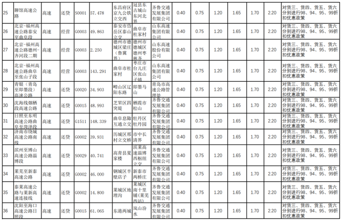 五一假期后，高速公路恢复收费！在卡友们还在担心按轴收费后高速费上涨之际，北京、河北、广东、湖南等29个省市先后公布了最新的收费公路货车收费标准。对于卡友来说，车辆的通行费如何计算，是他们最关心的问题。下面跟着小编一起来看看，恢复收费后各地的过路费到底是降了还是涨了呢？