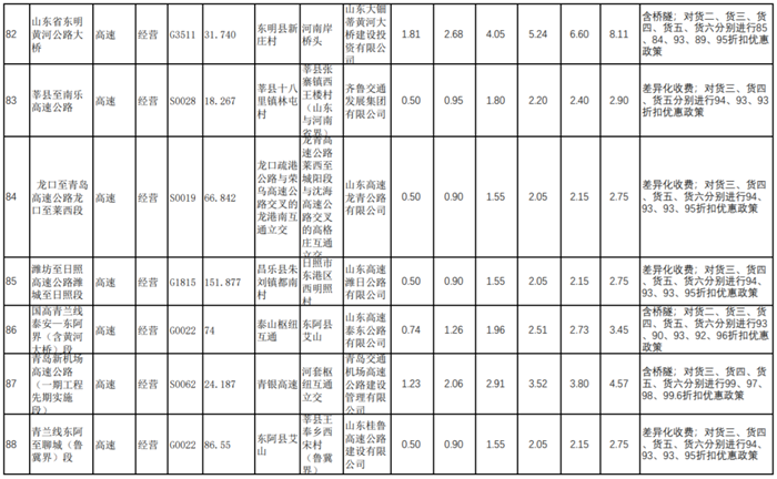 五一假期后，高速公路恢复收费！在卡友们还在担心按轴收费后高速费上涨之际，北京、河北、广东、湖南等29个省市先后公布了最新的收费公路货车收费标准。对于卡友来说，车辆的通行费如何计算，是他们最关心的问题。下面跟着小编一起来看看，恢复收费后各地的过路费到底是降了还是涨了呢？