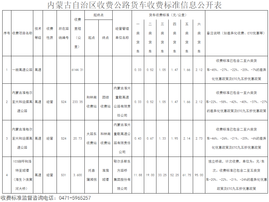 五一假期后，高速公路恢复收费！在卡友们还在担心按轴收费后高速费上涨之际，北京、河北、广东、湖南等29个省市先后公布了最新的收费公路货车收费标准。对于卡友来说，车辆的通行费如何计算，是他们最关心的问题。下面跟着小编一起来看看，恢复收费后各地的过路费到底是降了还是涨了呢？