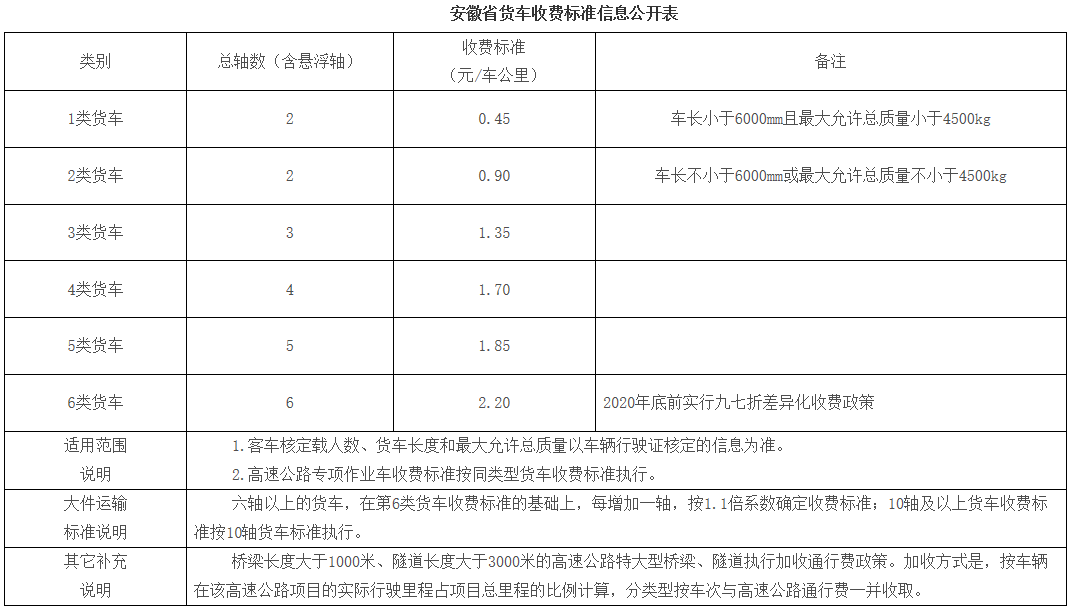 五一假期后，高速公路恢复收费！在卡友们还在担心按轴收费后高速费上涨之际，北京、河北、广东、湖南等29个省市先后公布了最新的收费公路货车收费标准。对于卡友来说，车辆的通行费如何计算，是他们最关心的问题。下面跟着小编一起来看看，恢复收费后各地的过路费到底是降了还是涨了呢？