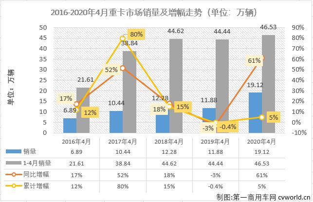 1月创造纪录，2月因疫情遭遇重创，3月迅速调整，4月再次刷新纪录！虽然2020年才过去4个月，但“跌宕起伏”都已经不足以形容重卡市场前4个月的历程！
最新了解到，2020年4月，我国卡车市场（含底盘、牵引车）共计销售49.56万辆，环比增长39%，同比增长34%，增幅从4月（-22%）实现强势转正。