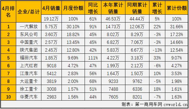 1月创造纪录，2月因疫情遭遇重创，3月迅速调整，4月再次刷新纪录！虽然2020年才过去4个月，但“跌宕起伏”都已经不足以形容重卡市场前4个月的历程！
最新了解到，2020年4月，我国卡车市场（含底盘、牵引车）共计销售49.56万辆，环比增长39%，同比增长34%，增幅从4月（-22%）实现强势转正。