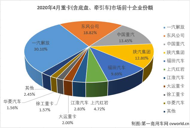 1月创造纪录，2月因疫情遭遇重创，3月迅速调整，4月再次刷新纪录！虽然2020年才过去4个月，但“跌宕起伏”都已经不足以形容重卡市场前4个月的历程！
最新了解到，2020年4月，我国卡车市场（含底盘、牵引车）共计销售49.56万辆，环比增长39%，同比增长34%，增幅从4月（-22%）实现强势转正。