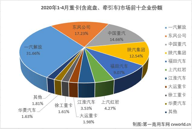 1月创造纪录，2月因疫情遭遇重创，3月迅速调整，4月再次刷新纪录！虽然2020年才过去4个月，但“跌宕起伏”都已经不足以形容重卡市场前4个月的历程！
最新了解到，2020年4月，我国卡车市场（含底盘、牵引车）共计销售49.56万辆，环比增长39%，同比增长34%，增幅从4月（-22%）实现强势转正。