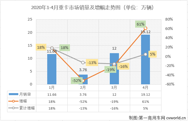 1月创造纪录，2月因疫情遭遇重创，3月迅速调整，4月再次刷新纪录！虽然2020年才过去4个月，但“跌宕起伏”都已经不足以形容重卡市场前4个月的历程！
最新了解到，2020年4月，我国卡车市场（含底盘、牵引车）共计销售49.56万辆，环比增长39%，同比增长34%，增幅从4月（-22%）实现强势转正。