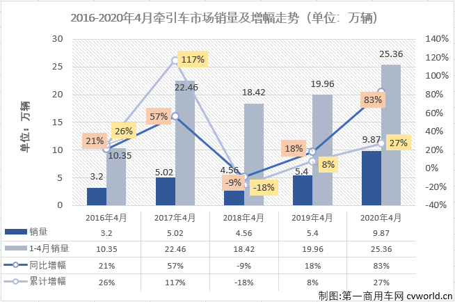 这场突如其来的疫情，不仅让牵引车市场连续12个月的增长势头戛然而止，2、3月份还遭遇了连降。4月份，汽车市场、商用车市场和卡车市场均实现转正，并且商用车市场和卡车市场均收获超30%的增幅，牵引车市场能够表现得更好吗？
最新了解到，2020年4月，我国重卡市场共计销售19.12万辆，同比大增61%，增幅从3月（-19%）实现转正。