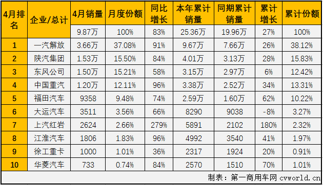 这场突如其来的疫情，不仅让牵引车市场连续12个月的增长势头戛然而止，2、3月份还遭遇了连降。4月份，汽车市场、商用车市场和卡车市场均实现转正，并且商用车市场和卡车市场均收获超30%的增幅，牵引车市场能够表现得更好吗？
最新了解到，2020年4月，我国重卡市场共计销售19.12万辆，同比大增61%，增幅从3月（-19%）实现转正。