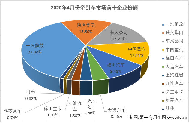 这场突如其来的疫情，不仅让牵引车市场连续12个月的增长势头戛然而止，2、3月份还遭遇了连降。4月份，汽车市场、商用车市场和卡车市场均实现转正，并且商用车市场和卡车市场均收获超30%的增幅，牵引车市场能够表现得更好吗？
最新了解到，2020年4月，我国重卡市场共计销售19.12万辆，同比大增61%，增幅从3月（-19%）实现转正。