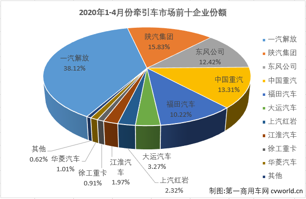 这场突如其来的疫情，不仅让牵引车市场连续12个月的增长势头戛然而止，2、3月份还遭遇了连降。4月份，汽车市场、商用车市场和卡车市场均实现转正，并且商用车市场和卡车市场均收获超30%的增幅，牵引车市场能够表现得更好吗？
最新了解到，2020年4月，我国重卡市场共计销售19.12万辆，同比大增61%，增幅从3月（-19%）实现转正。