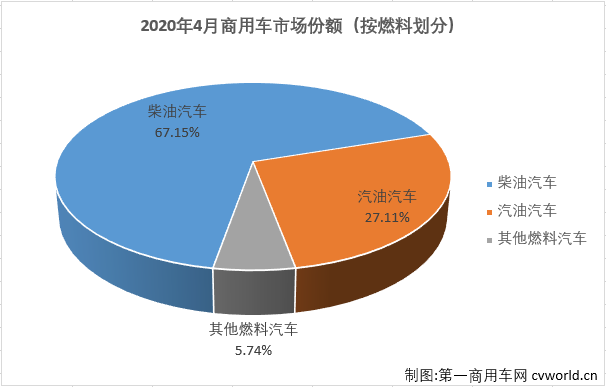 4月份，国内汽车市场产销环比均实现明显增长，同比增幅则双双实现转正。商用车市场表现继续优于乘用车市场，且产销量均创造了历史新高。
最新获悉，2020年4月，我国汽车市场产销210.16万辆和207.0万辆，产量环比增长47%，同比增长2%，销量环比增长43%，同比增长4%。产销量月增速均为2020年的首次增长，销量连续21个月连降也就此终结。