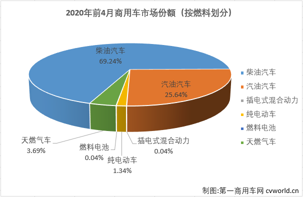 4月份，国内汽车市场产销环比均实现明显增长，同比增幅则双双实现转正。商用车市场表现继续优于乘用车市场，且产销量均创造了历史新高。
最新获悉，2020年4月，我国汽车市场产销210.16万辆和207.0万辆，产量环比增长47%，同比增长2%，销量环比增长43%，同比增长4%。产销量月增速均为2020年的首次增长，销量连续21个月连降也就此终结。