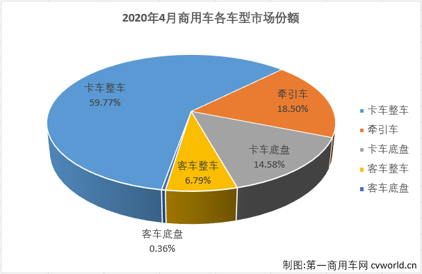 4月份，国内汽车市场产销环比均实现明显增长，同比增幅则双双实现转正。商用车市场表现继续优于乘用车市场，且产销量均创造了历史新高。
最新获悉，2020年4月，我国汽车市场产销210.16万辆和207.0万辆，产量环比增长47%，同比增长2%，销量环比增长43%，同比增长4%。产销量月增速均为2020年的首次增长，销量连续21个月连降也就此终结。