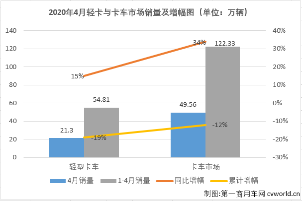 2020年一季度，受新冠疫情影响，汽车行业遭受重创。包括轻卡市场在内的不少细分市场在2020年已经遭遇“三连降”。2020年4月份，我国卡车市场共计销售49.56万辆，环比增长39%，同比增长34%，增幅从3月（-22%）实现转正。4月份，卡车市场的各个细分市场全数实现转正。这其中，竞争最为激烈的轻卡市场尤其让人关注，4月份成功实现转正，轻卡市场在2020年的“三连降”就此终结。