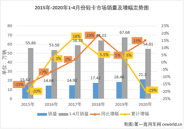 2020年一季度，受新冠疫情影响，汽车行业遭受重创。包括轻卡市场在内的不少细分市场在2020年已经遭遇“三连降”。2020年4月份，我国卡车市场共计销售49.56万辆，环比增长39%，同比增长34%，增幅从3月（-22%）实现转正。4月份，卡车市场的各个细分市场全数实现转正。这其中，竞争最为激烈的轻卡市场尤其让人关注，4月份成功实现转正，轻卡市场在2020年的“三连降”就此终结。