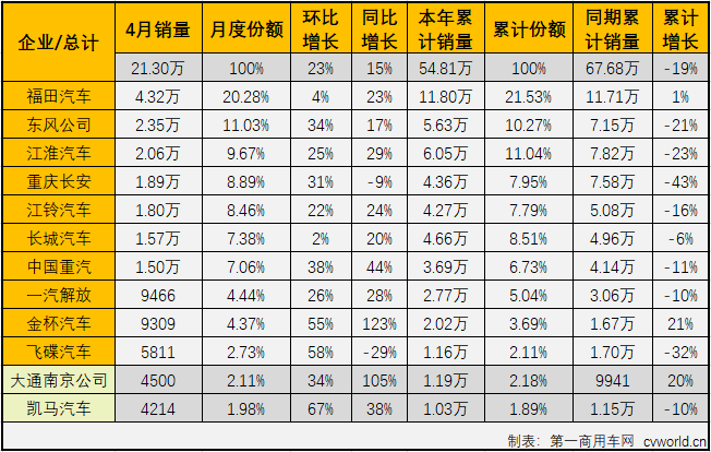 2020年一季度，受新冠疫情影响，汽车行业遭受重创。包括轻卡市场在内的不少细分市场在2020年已经遭遇“三连降”。2020年4月份，我国卡车市场共计销售49.56万辆，环比增长39%，同比增长34%，增幅从3月（-22%）实现转正。4月份，卡车市场的各个细分市场全数实现转正。这其中，竞争最为激烈的轻卡市场尤其让人关注，4月份成功实现转正，轻卡市场在2020年的“三连降”就此终结。