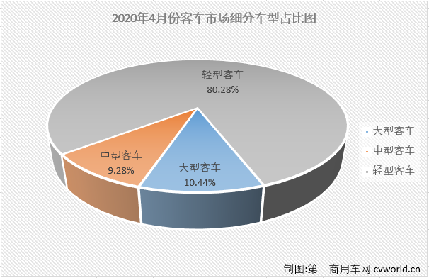 2020年一季度，
市场的大、中、轻客三个细分市场连续三月“全军覆没”。4月份，
市场会有起色吗？
最新获悉，2020年4月份，国内
（含底盘）市场产销3.9万辆和3.82万辆，环比增长23%和24%，同比增长7%和5%，产销量增幅双双实现转正，在一季度遭遇三连降后终于一尝增长的滋味。