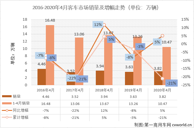 2020年一季度，
市场的大、中、轻客三个细分市场连续三月“全军覆没”。4月份，
市场会有起色吗？
最新获悉，2020年4月份，国内
（含底盘）市场产销3.9万辆和3.82万辆，环比增长23%和24%，同比增长7%和5%，产销量增幅双双实现转正，在一季度遭遇三连降后终于一尝增长的滋味。