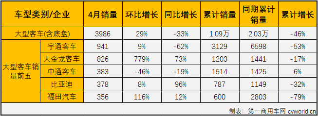 2020年一季度，
市场的大、中、轻客三个细分市场连续三月“全军覆没”。4月份，
市场会有起色吗？
最新获悉，2020年4月份，国内
（含底盘）市场产销3.9万辆和3.82万辆，环比增长23%和24%，同比增长7%和5%，产销量增幅双双实现转正，在一季度遭遇三连降后终于一尝增长的滋味。