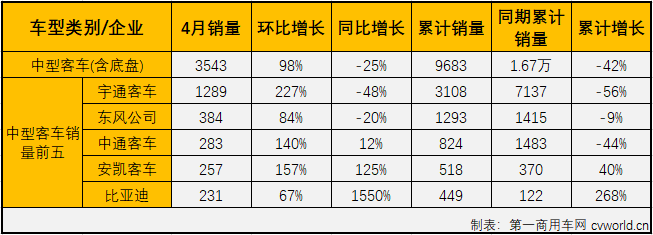 2020年一季度，
市场的大、中、轻客三个细分市场连续三月“全军覆没”。4月份，
市场会有起色吗？
最新获悉，2020年4月份，国内
（含底盘）市场产销3.9万辆和3.82万辆，环比增长23%和24%，同比增长7%和5%，产销量增幅双双实现转正，在一季度遭遇三连降后终于一尝增长的滋味。