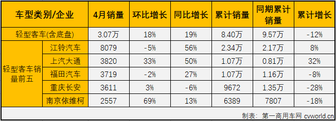 2020年一季度，
市场的大、中、轻客三个细分市场连续三月“全军覆没”。4月份，
市场会有起色吗？
最新获悉，2020年4月份，国内
（含底盘）市场产销3.9万辆和3.82万辆，环比增长23%和24%，同比增长7%和5%，产销量增幅双双实现转正，在一季度遭遇三连降后终于一尝增长的滋味。