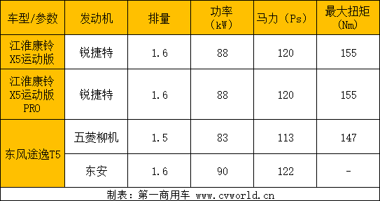 前不久，江淮汽车通过线上直播发布了轿卡新品——江淮轿卡X5运动版及运动版PRO。作为轿卡产品开发的先行者，江淮汽车旨在将舒适性融入卡车的实用性中，为卡友创造满足运输需求工具的同时，带来轿车级别的舒适驾乘感受。