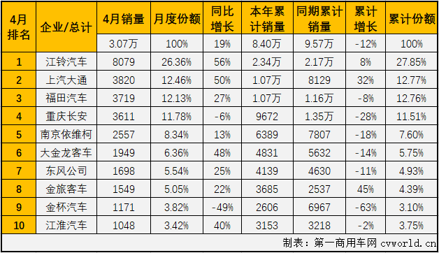 2020年一季度，
市场的大、中、轻客三个细分市场连续三月“全军覆没”。轻客市场作为
市场中份额最大的细分市场，1-3月同比分别下降了4%、58%和19%。虽然也是遭遇连降，但轻客市场前3月降幅均是低于
市场整体的降幅。4月份，轻客市场的表现会更好一些吗？