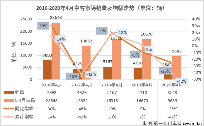 2月份，中客市场仅有一家企业销量破百；3月份，销量破百的企业也仅有6家。4月份，中客市场还会如此差吗？
最新获悉，2020年4月份，我国
市场（含底盘）销售3.82万辆，环比增长24%，同比增长5%，增幅从3月份（-28%）实现转正。这其中，中型
销售3543辆，同比下降25%。