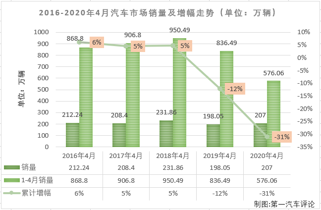 2020年2月，国内汽车市场受疫情强烈冲击，遭遇大降；3月份，汽车行业较2月份产销量明显回升，但同比仍然是降声一片；4月份，疫情的负面影响小了许多，汽车市场表现较前两月也是好看许多。第一汽车评论最新获悉，2020年4月份，国内汽车市场产销210.16万辆和143.02万辆，产量环比增长47%，同比小增2%，销量环比增长43%，同比增长4%。