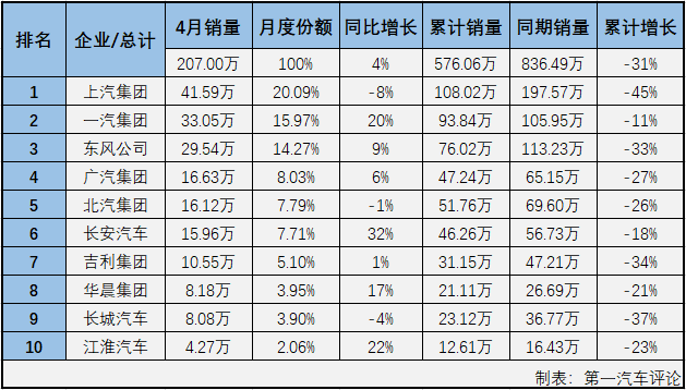 2020年2月，国内汽车市场受疫情强烈冲击，遭遇大降；3月份，汽车行业较2月份产销量明显回升，但同比仍然是降声一片；4月份，疫情的负面影响小了许多，汽车市场表现较前两月也是好看许多。第一汽车评论最新获悉，2020年4月份，国内汽车市场产销210.16万辆和143.02万辆，产量环比增长47%，同比小增2%，销量环比增长43%，同比增长4%。