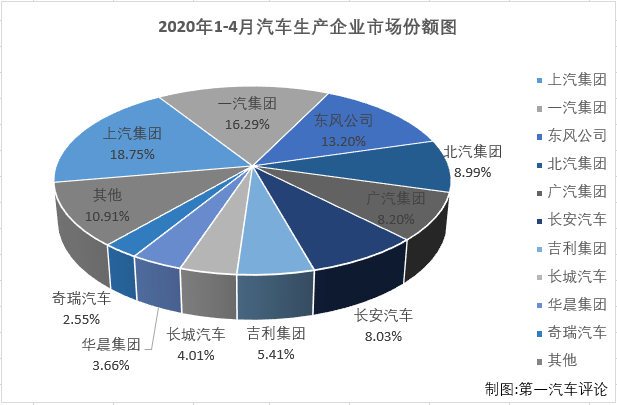 2020年2月，国内汽车市场受疫情强烈冲击，遭遇大降；3月份，汽车行业较2月份产销量明显回升，但同比仍然是降声一片；4月份，疫情的负面影响小了许多，汽车市场表现较前两月也是好看许多。第一汽车评论最新获悉，2020年4月份，国内汽车市场产销210.16万辆和143.02万辆，产量环比增长47%，同比小增2%，销量环比增长43%，同比增长4%。