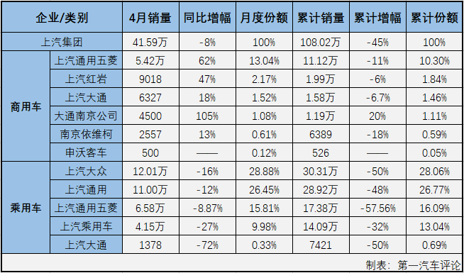 2020年2月，国内汽车市场受疫情强烈冲击，遭遇大降；3月份，汽车行业较2月份产销量明显回升，但同比仍然是降声一片；4月份，疫情的负面影响小了许多，汽车市场表现较前两月也是好看许多。第一汽车评论最新获悉，2020年4月份，国内汽车市场产销210.16万辆和143.02万辆，产量环比增长47%，同比小增2%，销量环比增长43%，同比增长4%。