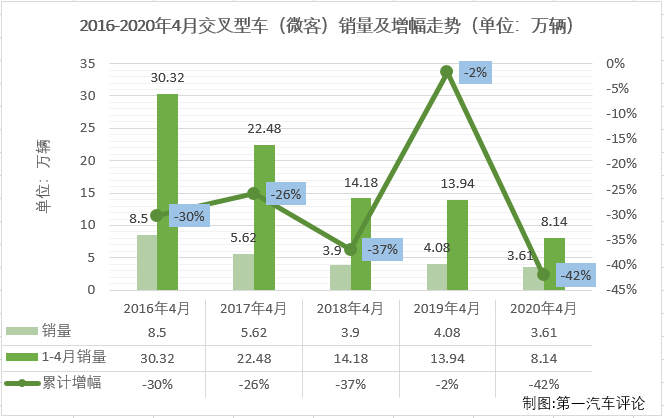 2020年一季度，微客市场相当“惨”：1月份仅有9家企业实现销售；2月份，仅8家企业实现销售；3月份实现销售的企业仍不足10家；4月份，微客市场又有几位“玩家”入场呢？
最新获悉，2020年4月份，我国交叉型车（微客）市场销售3.61万辆，在乘用车市场占到2.35%的份额。2020年1-4月，微客市场累计仅销售8.14万辆，累计降幅已超过40%。