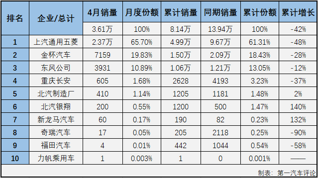 2020年一季度，微客市场相当“惨”：1月份仅有9家企业实现销售；2月份，仅8家企业实现销售；3月份实现销售的企业仍不足10家；4月份，微客市场又有几位“玩家”入场呢？
最新获悉，2020年4月份，我国交叉型车（微客）市场销售3.61万辆，在乘用车市场占到2.35%的份额。2020年1-4月，微客市场累计仅销售8.14万辆，累计降幅已超过40%。