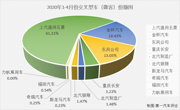 2020年一季度，微客市场相当“惨”：1月份仅有9家企业实现销售；2月份，仅8家企业实现销售；3月份实现销售的企业仍不足10家；4月份，微客市场又有几位“玩家”入场呢？
最新获悉，2020年4月份，我国交叉型车（微客）市场销售3.61万辆，在乘用车市场占到2.35%的份额。2020年1-4月，微客市场累计仅销售8.14万辆，累计降幅已超过40%。