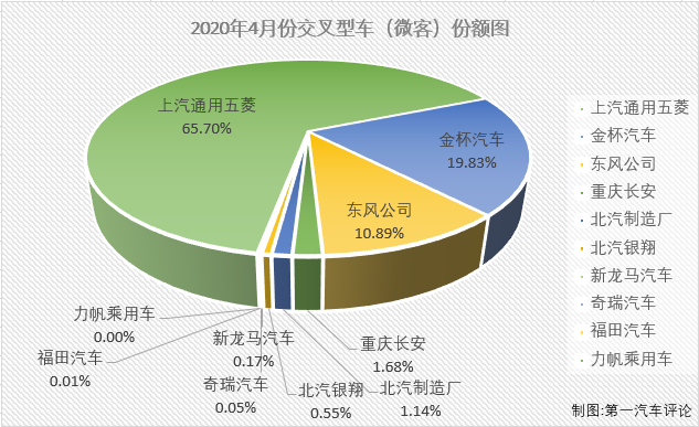 2020年一季度，微客市场相当“惨”：1月份仅有9家企业实现销售；2月份，仅8家企业实现销售；3月份实现销售的企业仍不足10家；4月份，微客市场又有几位“玩家”入场呢？
最新获悉，2020年4月份，我国交叉型车（微客）市场销售3.61万辆，在乘用车市场占到2.35%的份额。2020年1-4月，微客市场累计仅销售8.14万辆，累计降幅已超过40%。